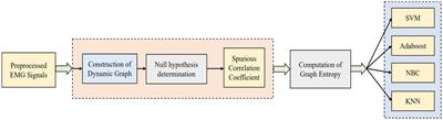 Efficient strategies for finger movement classification using surface electromyogram signals